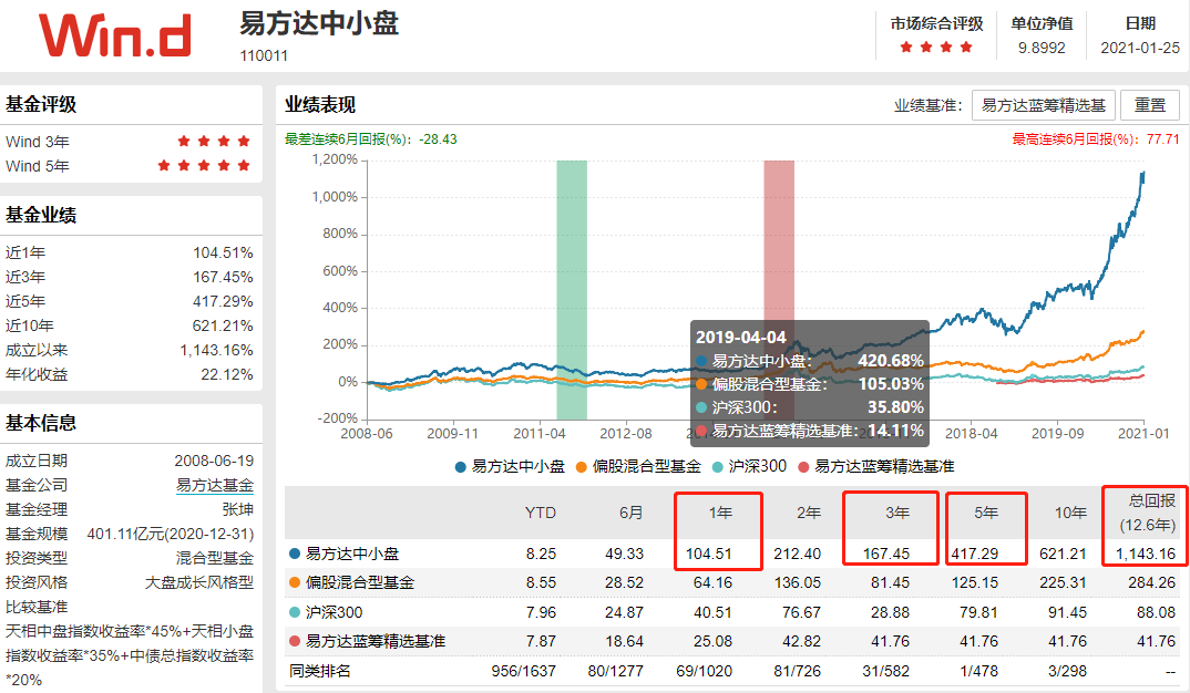 这五只基金，涨得多 回撤小