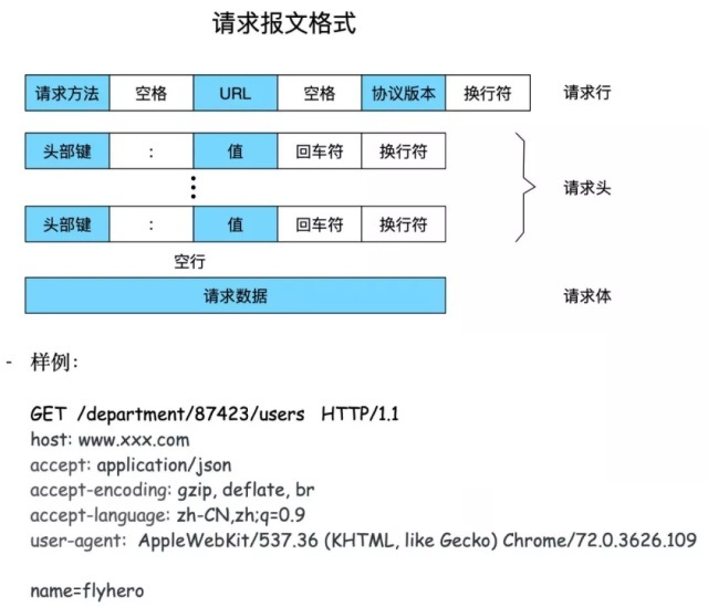 你敢信一个HTTP能打趴80%面试者?
