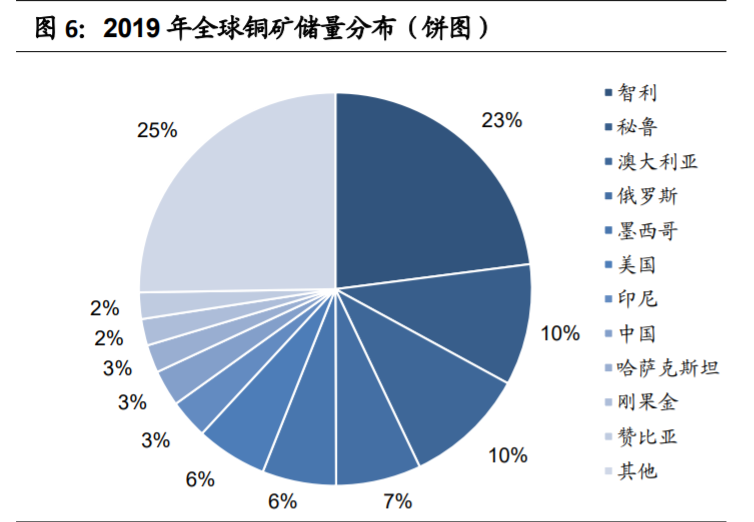 铜行业专题报告：供需紧平衡，宏观环境决定铜价上涨高度