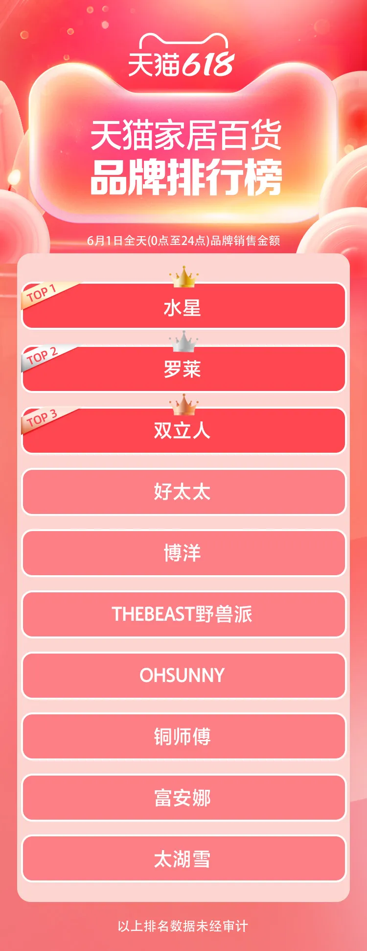 天猫618开局品牌排行榜!谁在领跑?