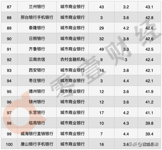 2020年手机银行数字竞争力排行榜TOP 100