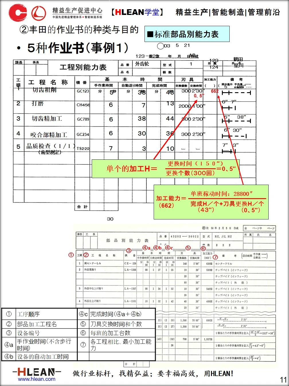 「精益学堂」标准作业手顺书