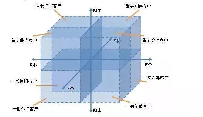 运营人如何进行数据分析？