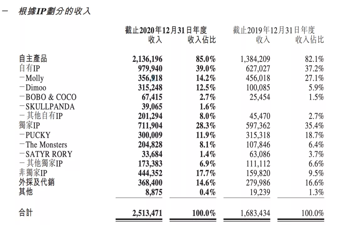 九木杂物社2020年营收5.6亿，亏损4200万元