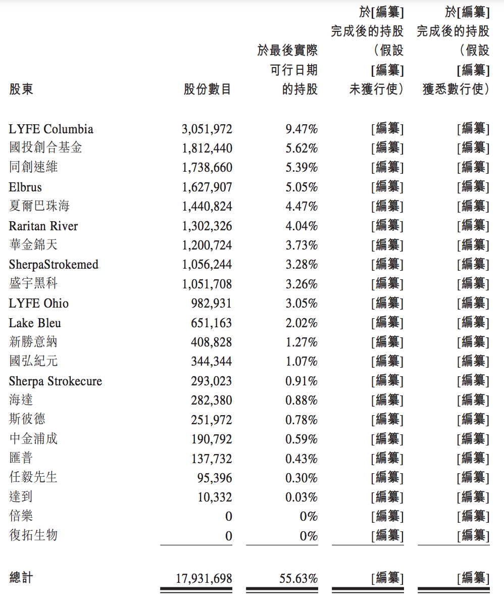 心玮医疗赴港递交IPO：盈利预期未知，复星医药等退出股东行列