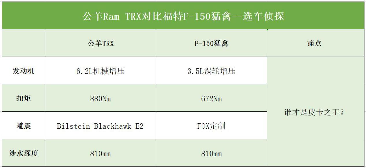 公羊TRX对比福特F150猛禽，谁才是高性能皮卡之王