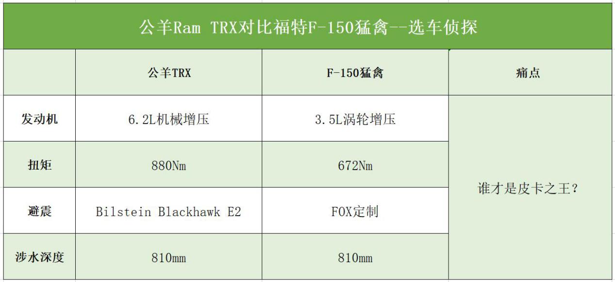 公羊TRX对比福特F150猛禽，谁才是高性能皮卡之王