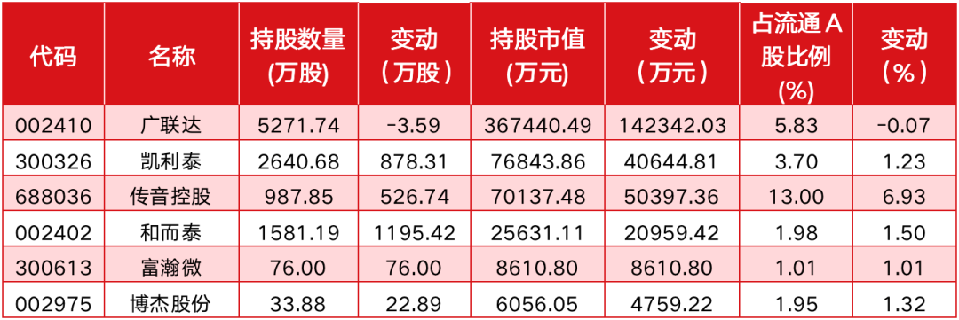 高瓴、高盛、美林持仓曝光，医药、科技QFII二季度“心头好”