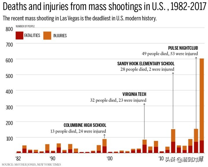 看看美国涉枪的伤亡数据，您觉得允许持枪利大还是弊大？