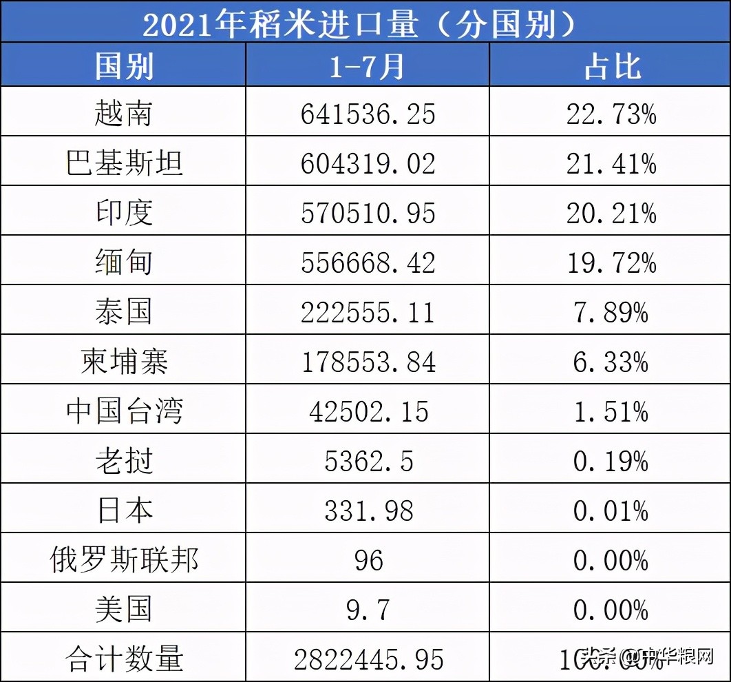 大米进出口反常的背后