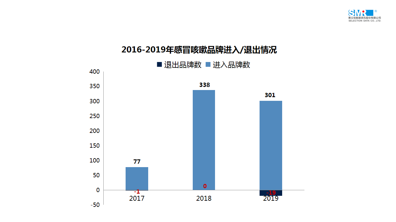 医药电商数据发布 | 2019感冒咳嗽用药品牌集中度&重点品牌解析