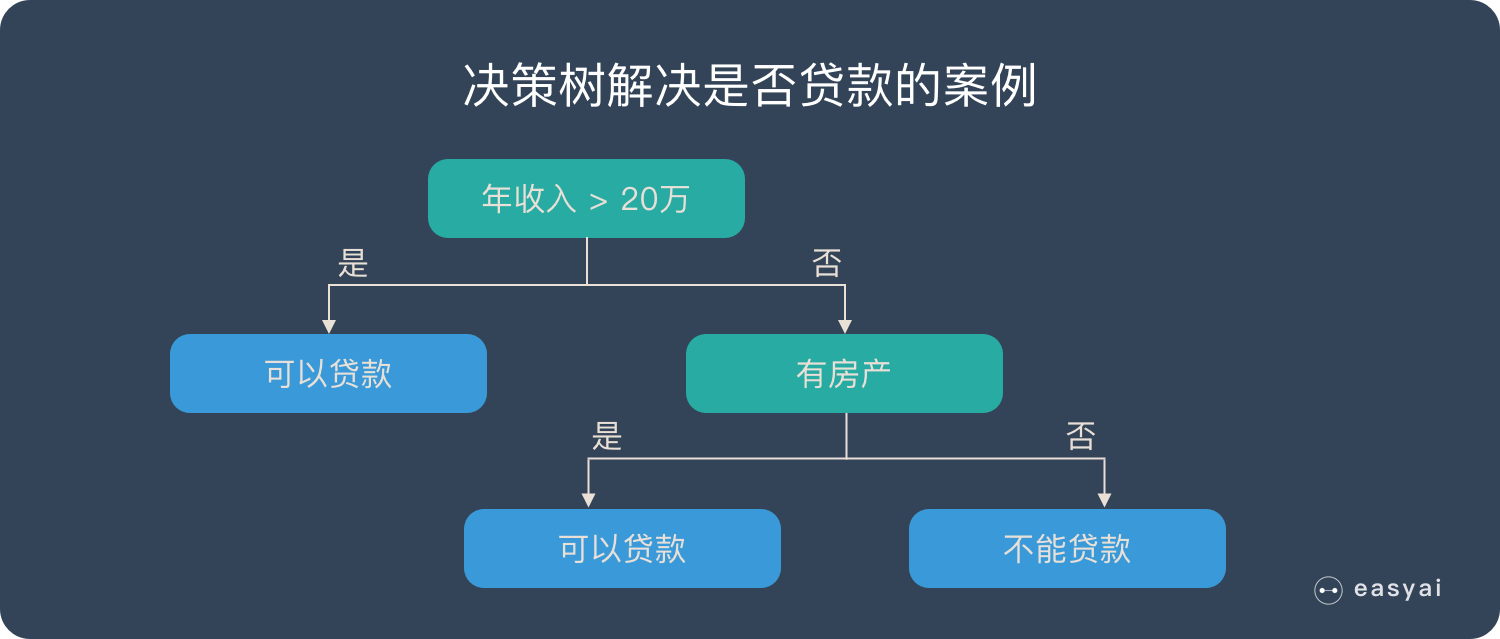 「AI 科普」一文看懂决策树（3个步骤+3种典型算法+10个优缺点）