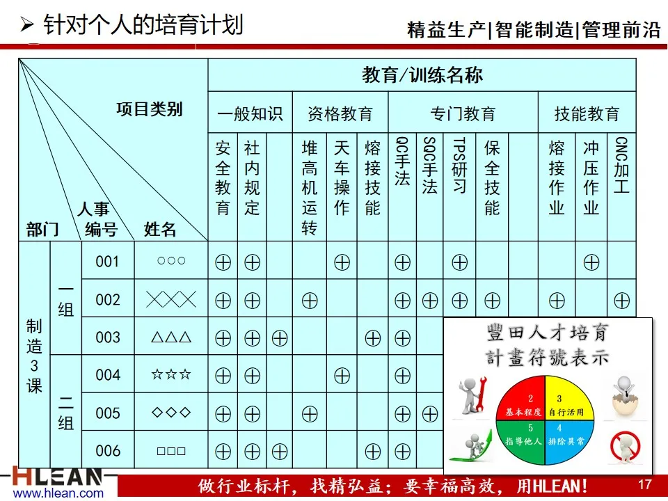 精益PPT  丰田人才育成