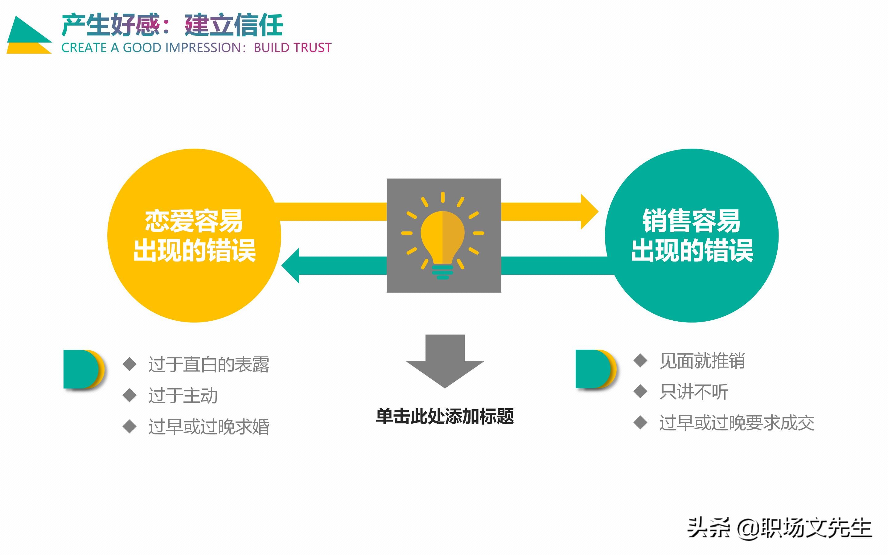 情感营销五大循环系统：30页企业培训之情感营销，销售四个阶段