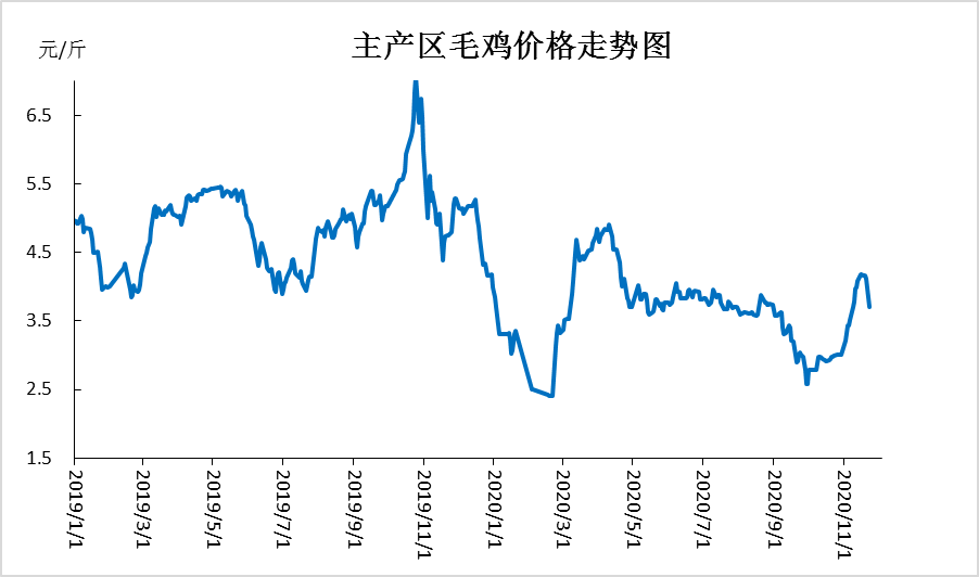 半月涨40%，4天跌超10%，毛鸡价格为何如此大起大落？