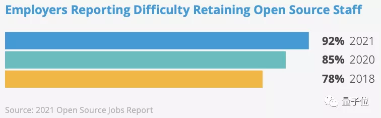 云原生首超Linux成最热，开源人才难留住｜Linux基金会最新报告