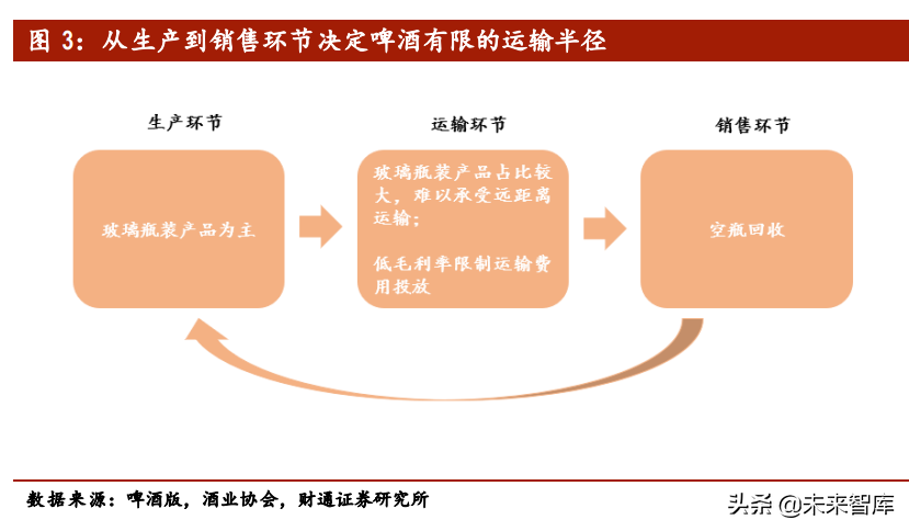 啤酒行业专题报告：供需两侧加固行业格局，结构升级带来利润增量