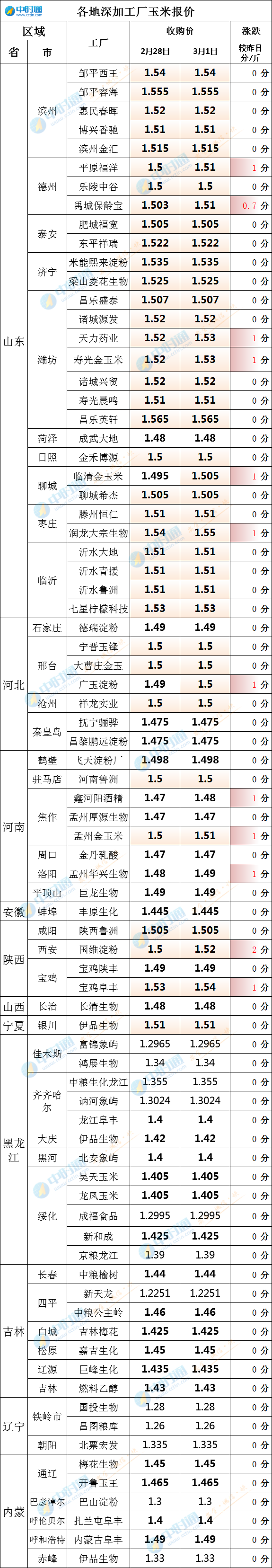 3月1日玉米收购报价（华北多地涨，到车不足百！）