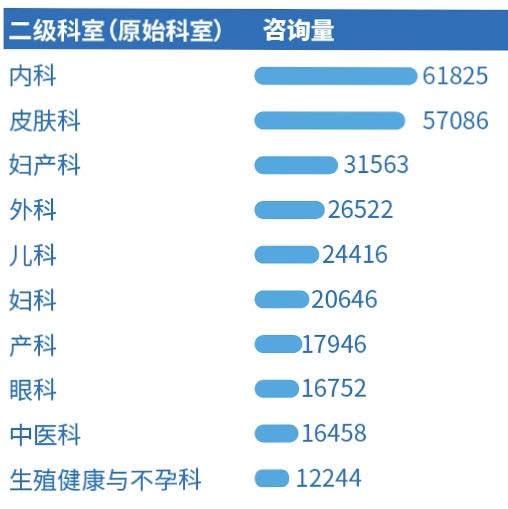 广东互联网医院调查：哪些科室最热门？...