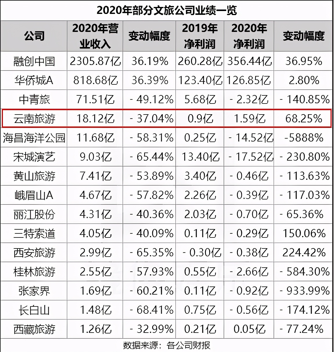 云南旅游业：成则造福一方，败则萧条一方水土