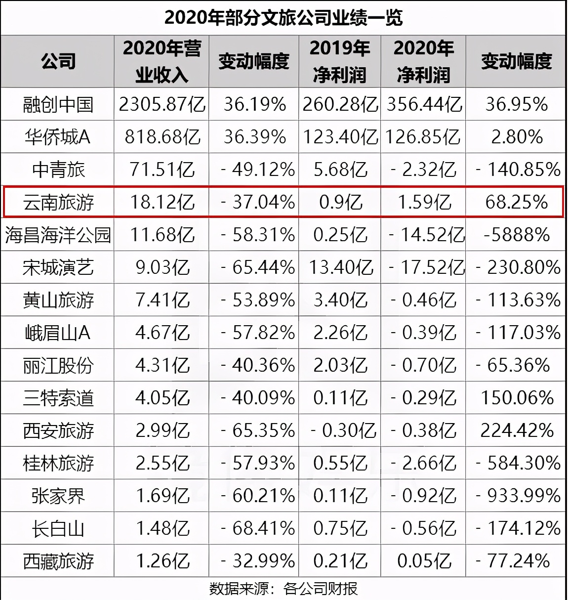 云南旅游业：成则造福一方，败则萧条一方水土