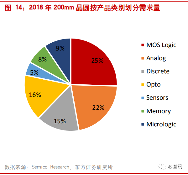 8吋晶圆产能紧缺，MOSFET价格加速上涨