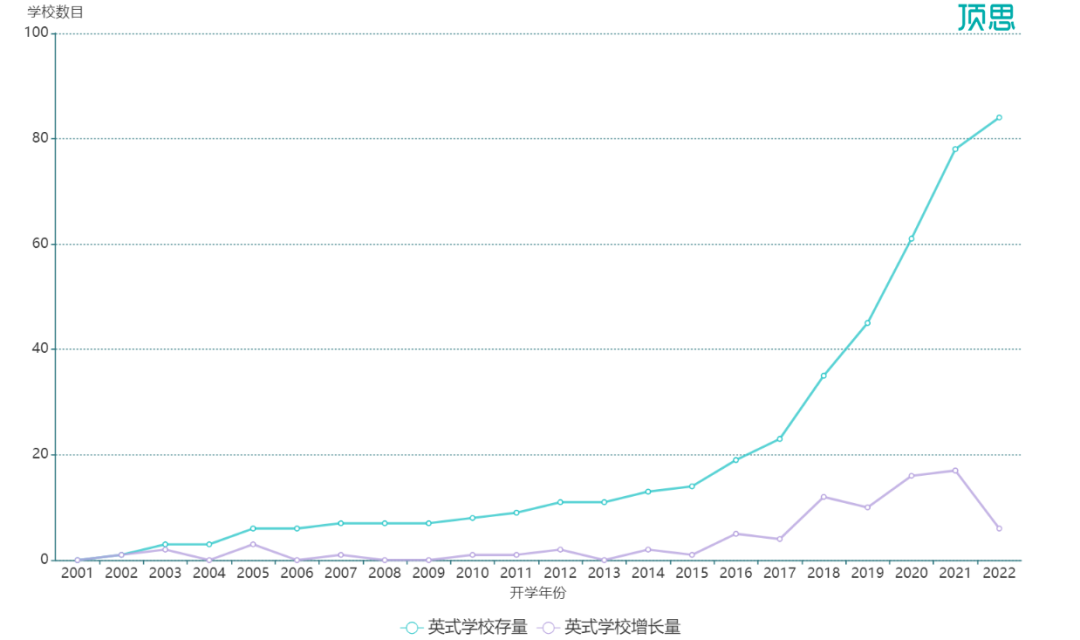 英式学校总量超60所，疫情之下为何逆势增长？