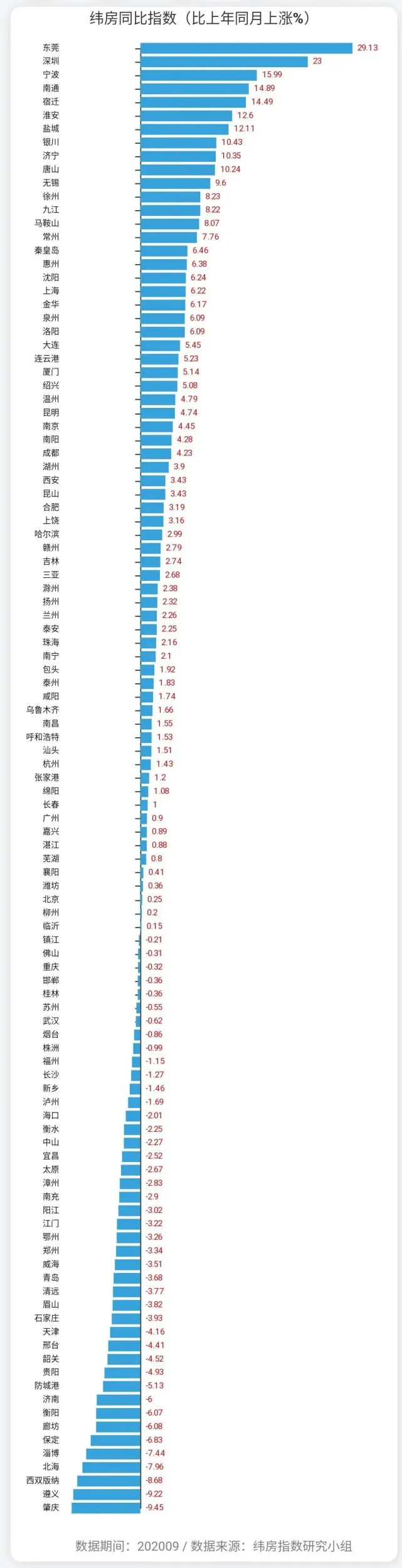 “房价永远上涨”神话破灭！这十城房价跌幅超5％