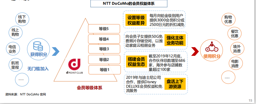 消費升級背景下的會員體系發展模式研究
