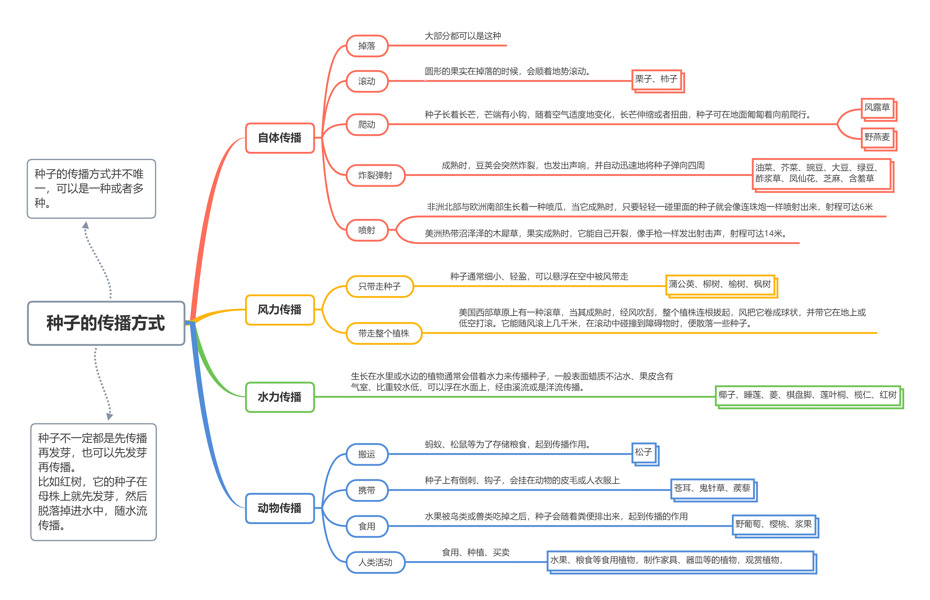 震撼你的传播方式是哪个？四大类，十二小类，汇总种子的传播方式