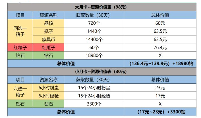 剑与远征改版后大小月卡资源价值分析