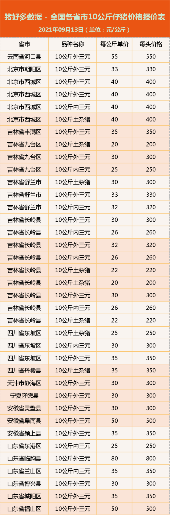 9月13日10公斤仔猪价格：生猪价格天塌地陷，仔猪更是一文不值？