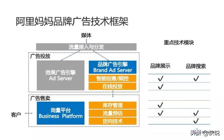 阿里妈妈：品牌广告中的 NLP 算法实践