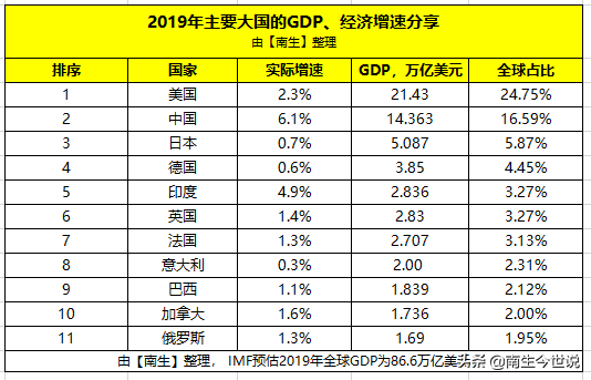 由5.3%调整为4.9%！印度又修正GDP增速了，这原因是