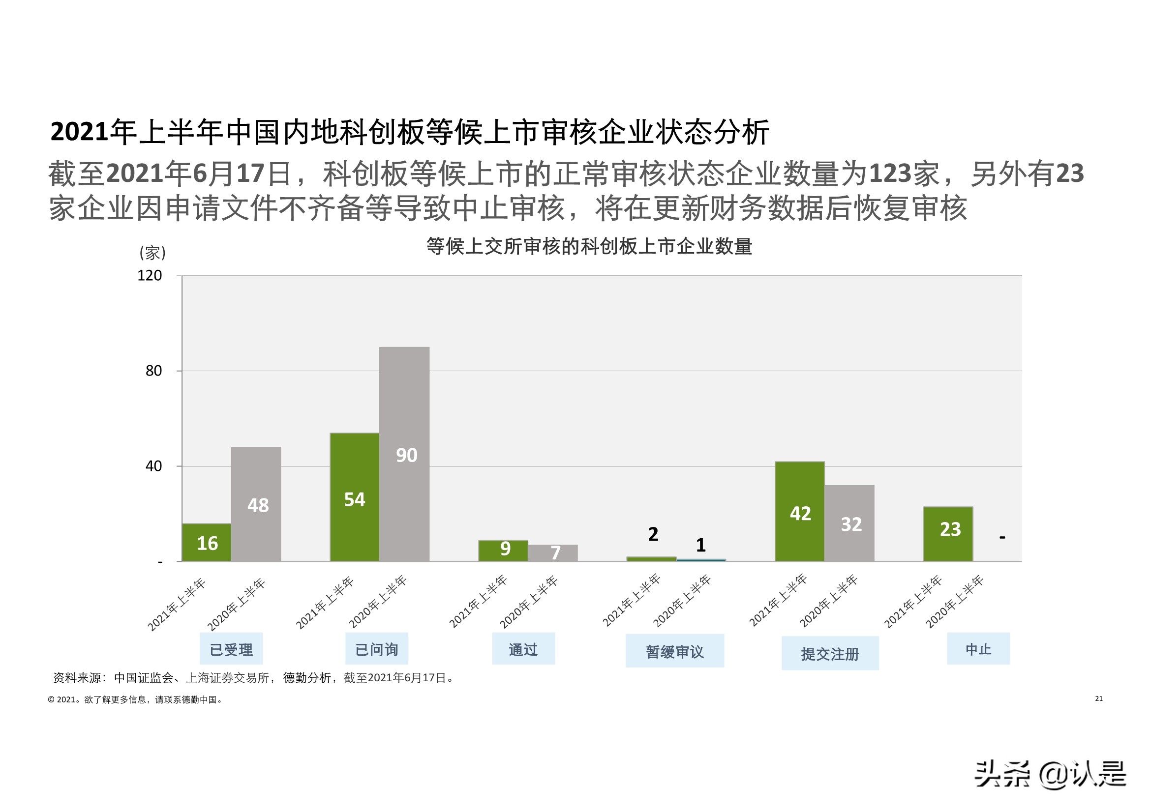 德勤2021年中国内地和香港新股市场中期表现及前景展望的分析