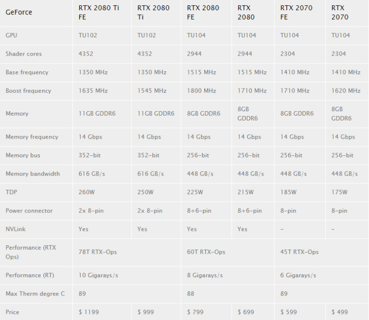 RTX 3060Ti规格曝光 常规性能或小超RTX 2080