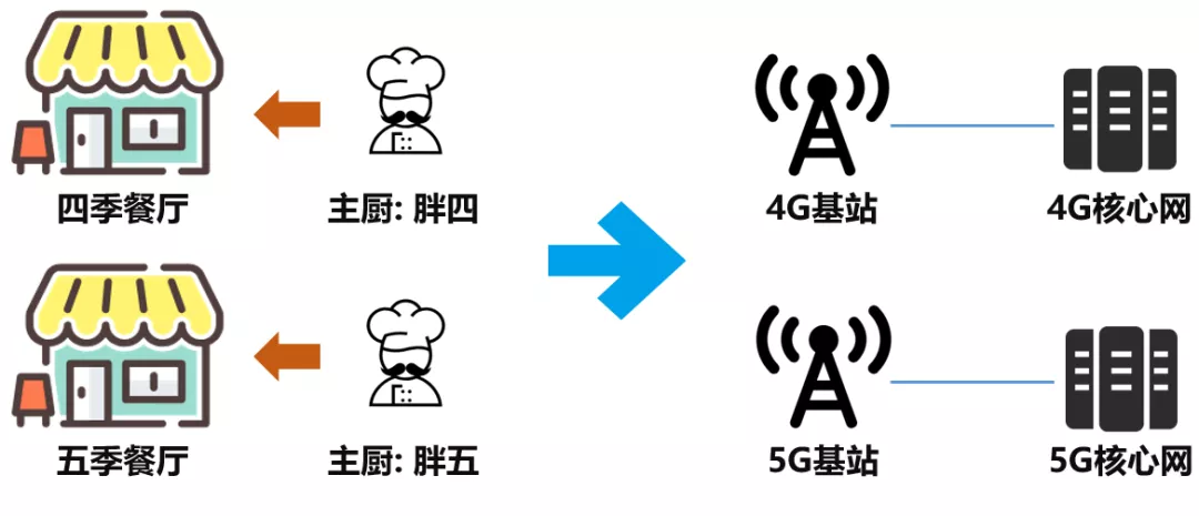 5G的NSA和SA，到底啥意思？