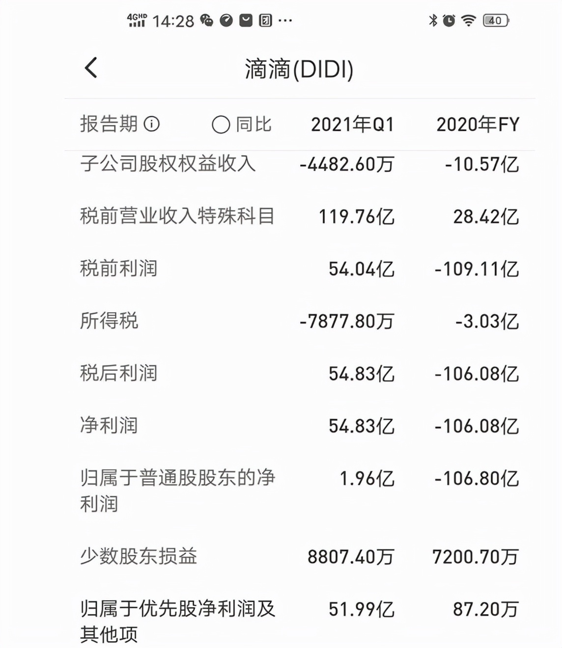 滴滴目前市值仅360亿美元，日本软银大幅亏损，孙正义神话破灭