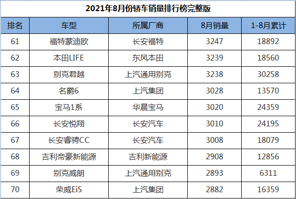 2021年8月份轿车销量排行1-191名，轩逸跌落神坛，帕萨特王者归来