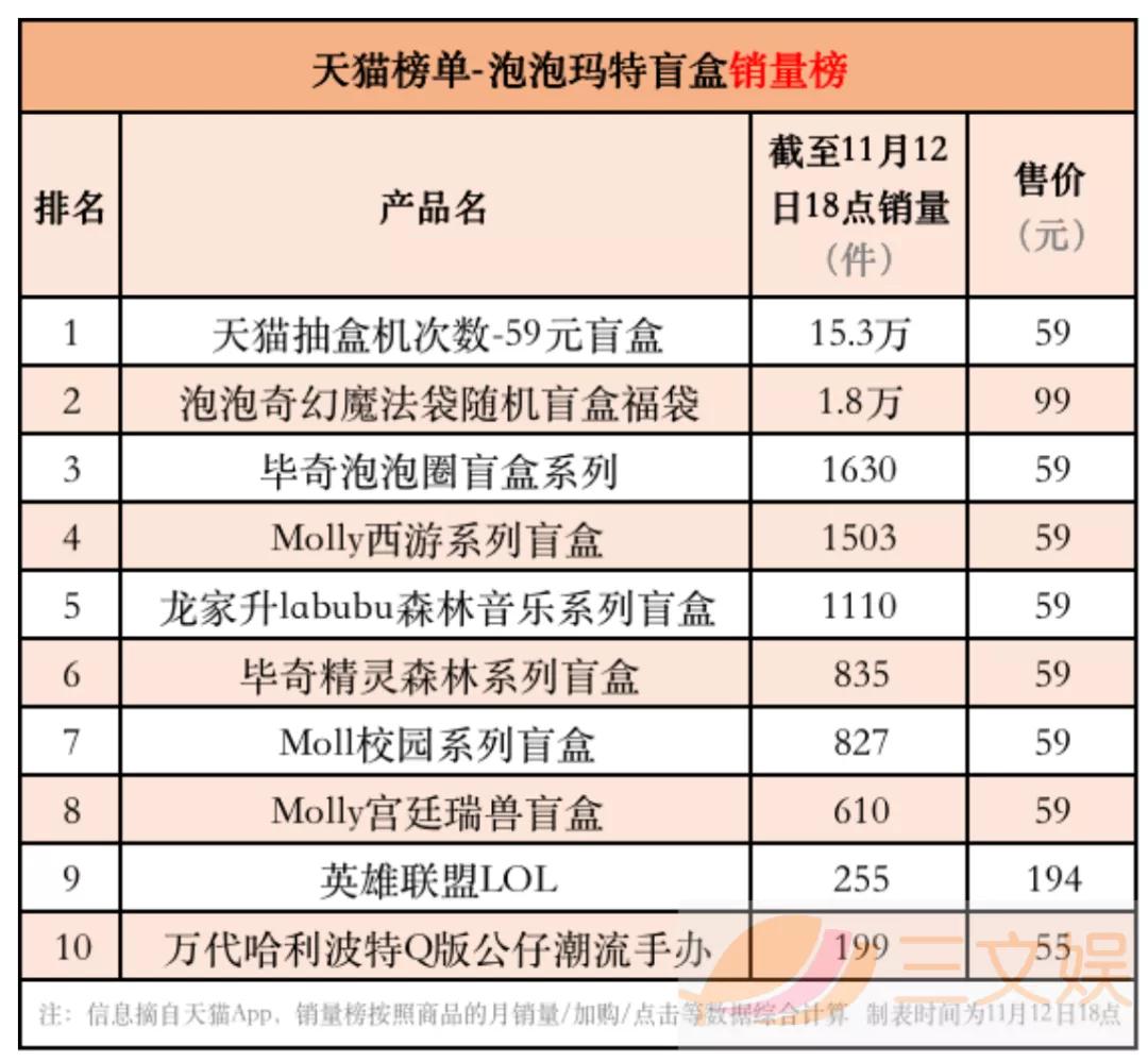 潮玩畅销榜与背后的创业公司