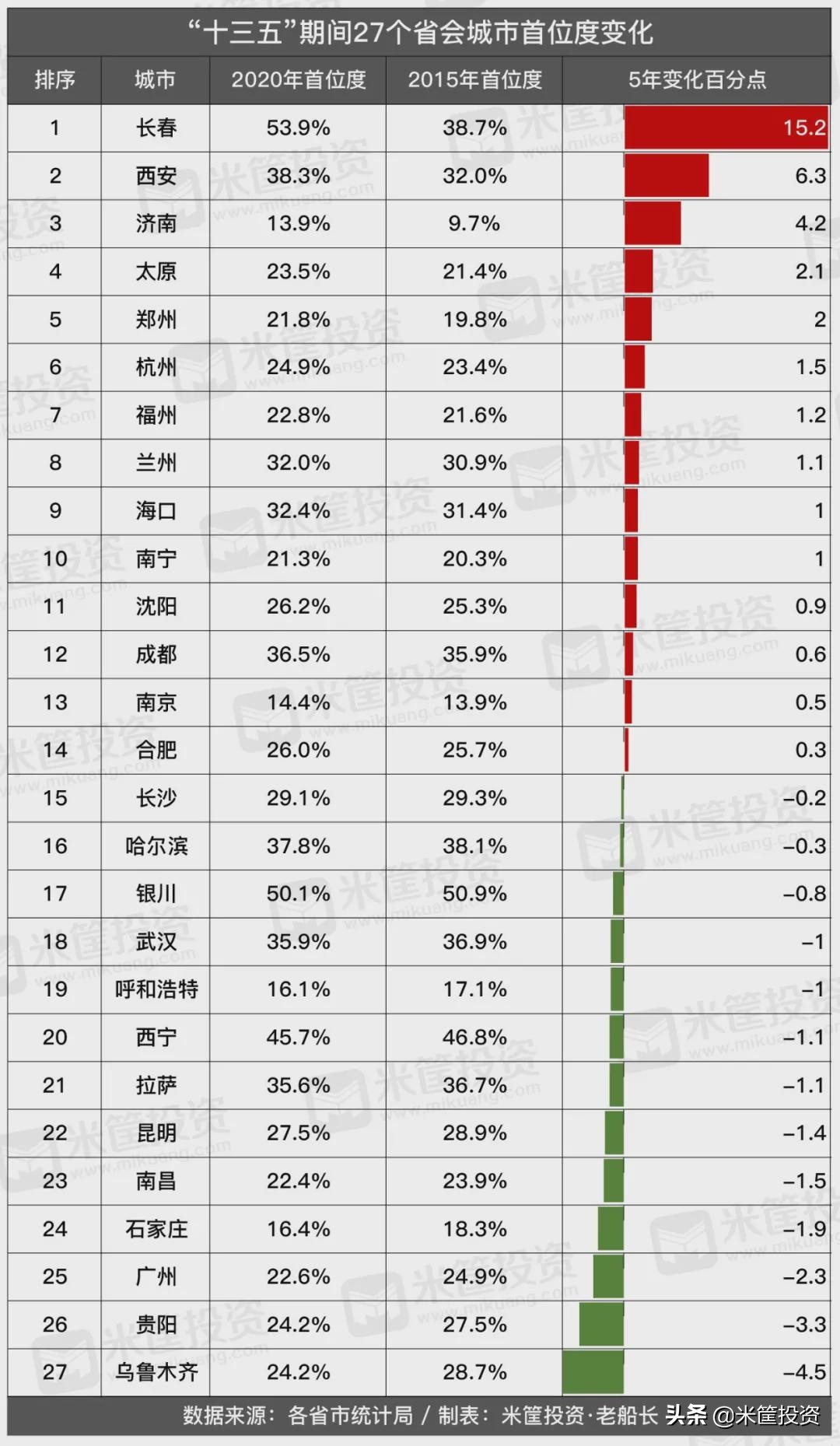 谁是中国最“强”省会？