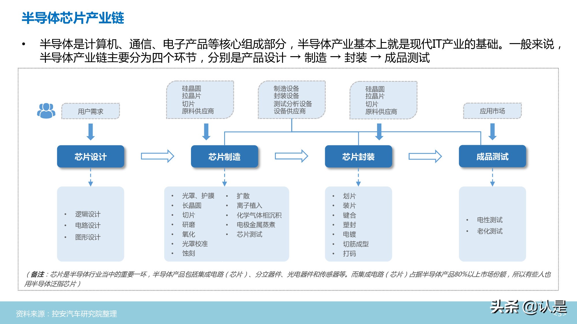 汽车半导体行业深度分析报告