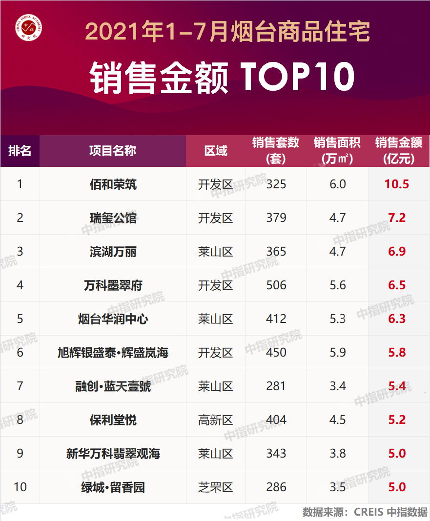 2021年1-7月烟台房地产企业销售业绩排行榜