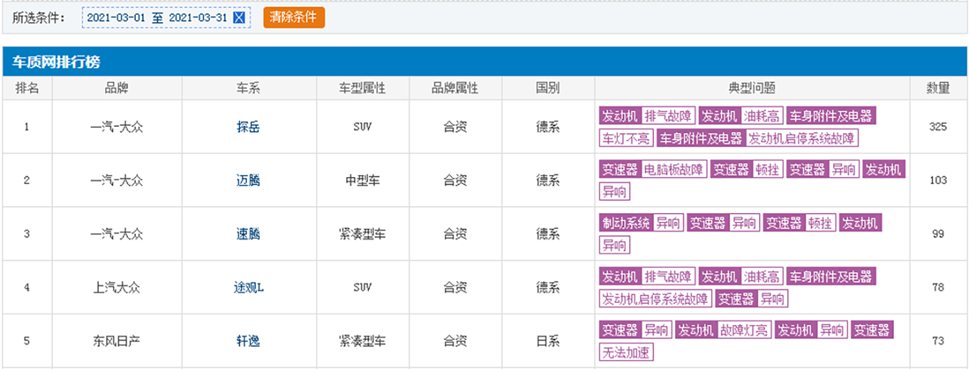 买车需谨慎 3月份投诉率最高的车在这里 大众几乎霸榜