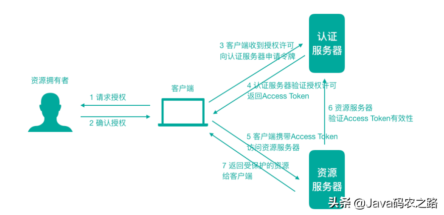 OAuth2+JWT 实现权限验证