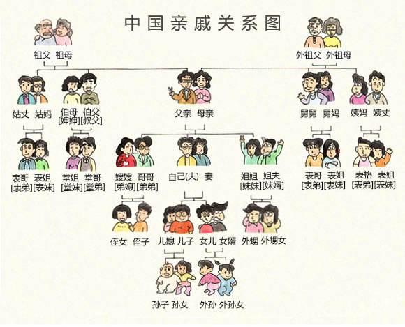 孩子辈分不会排很尴尬,最全的中国式关系图谱和最新姓氏排名来啦
