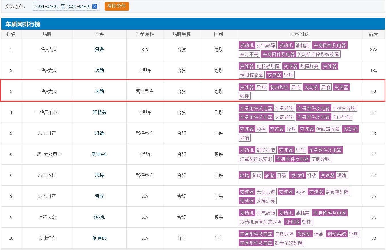 图片[4]_好日子到头了？下滑超20% 速腾领跌4月轿车销量TOP15_5a汽车网