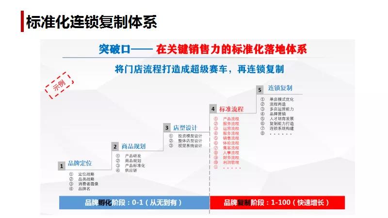 连锁企业如何快速复制盈利模式，扩大品牌势能？唯有体系