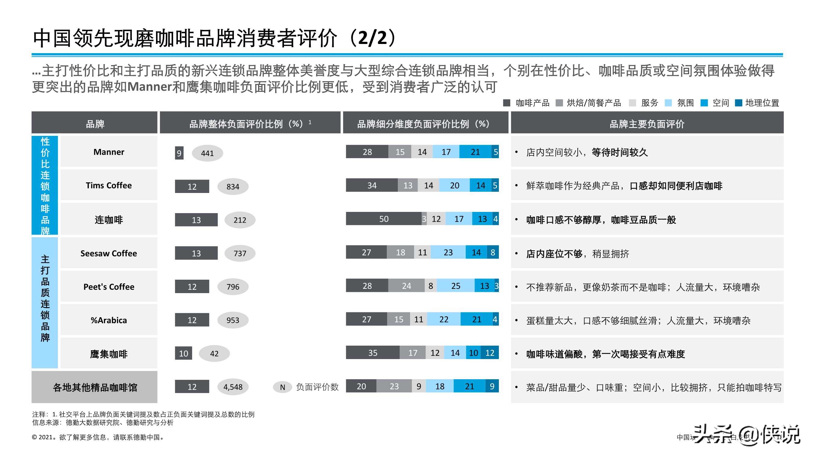 德勤：中国现磨咖啡行业白皮书