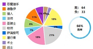 炉石传说：新版本四次传说，自己使用过卡组一些看法